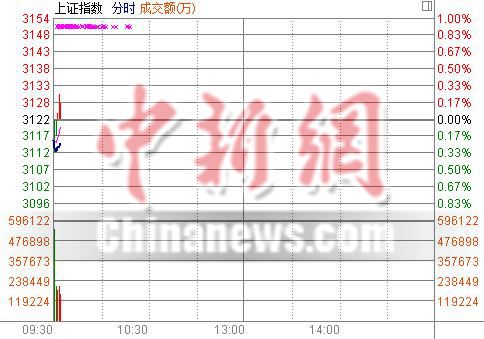 沪指低开0.21% 普跌之下黄金概念板块领涨