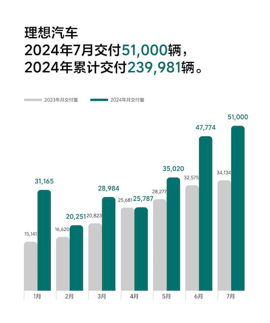 理想汽車7月交付51,000輛 創月交付量歷史新高_fororder_image002