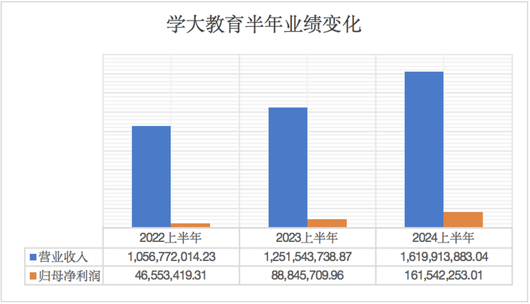 学大教育2024上半年营收16亿元，净利润同比增长超八成