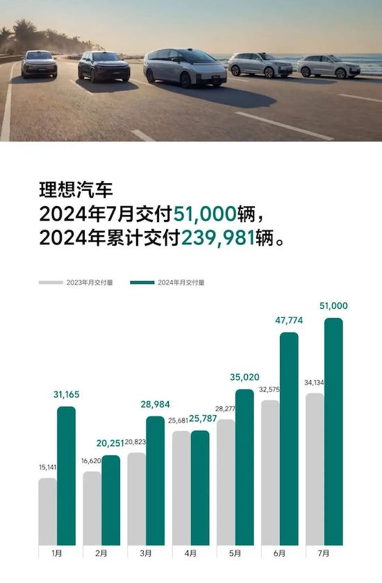 7月車企銷量出爐 下半年新能源汽車市場捲起來了_fororder_image003