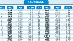 2024年賽迪百強區公佈 深圳市南山區連續七年居榜首