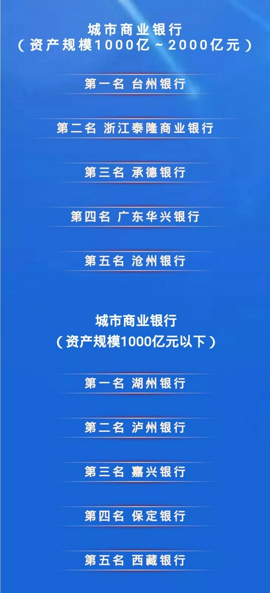 鄭州銀行榮獲“最佳戰略管理城市商業銀行”獎