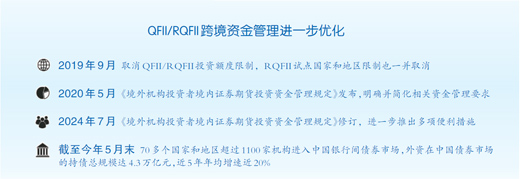 QFII/RQFII跨境资金管理进一步优化，合格境外投资者数量超830家—— 境外机构投资中国市场更便利