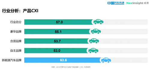 卓思與《中國汽車市場》雜誌聯合發佈“2024中國汽車行業客戶體驗指數（CXI）先導報告”_fororder_image005