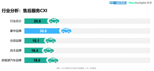 卓思與《中國汽車市場》雜誌聯合發佈“2024中國汽車行業客戶體驗指數（CXI）先導報告”_fororder_image007