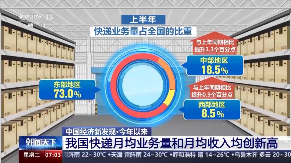 每天揽收约4亿件包裹！中国快递“快”出新速度 “递”出新市场