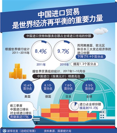 中國進口貿易是世界經濟再平衡的重要力量