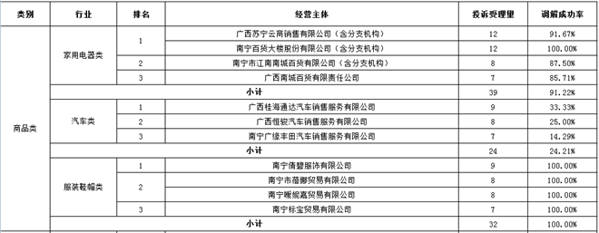 【已過審】【原創】【移動端-標題列表】【八桂大地-南寧】【廣西要聞】南寧市公示12315消費投訴信息   電器、服飾、裝修行業多家公司上榜