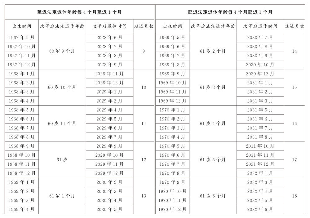 男职工延迟法定退休年龄对照表附件第九条69国家建立居家社区