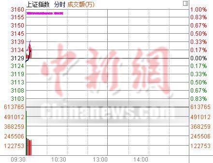 沪指开盘跌0.08% 股权转让概念炒作潮落