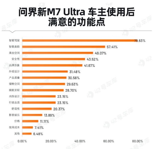 近八成用戶信任問界智駕功能 智慧泊車、高速NCA表現驚艷_fororder_image001