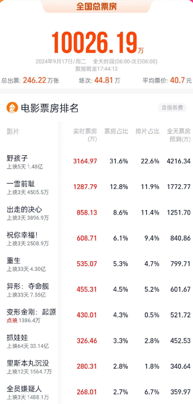 2024年中秋節當日票房破億