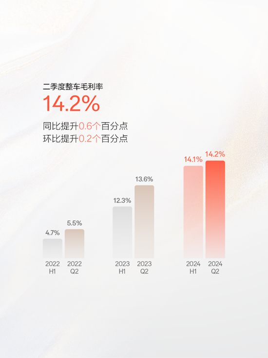 極氪發佈2024年Q2財報 營收交付雙創新高 整車毛利率14.2%_fororder_image005