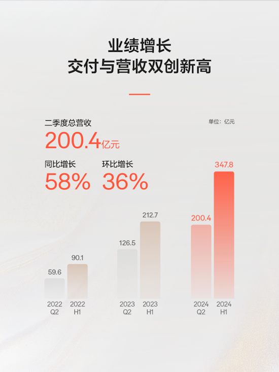 极氪发布2024年Q2财报 营收交付双创新高 整车毛利率14.2%_fororder_image001