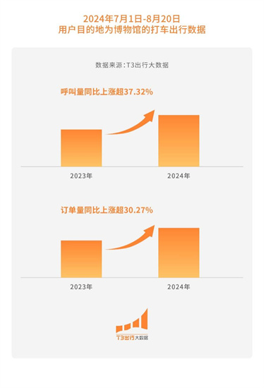 T3出行暑期大数据：打车出行呼叫量同比增长16.9%_fororder_图片13