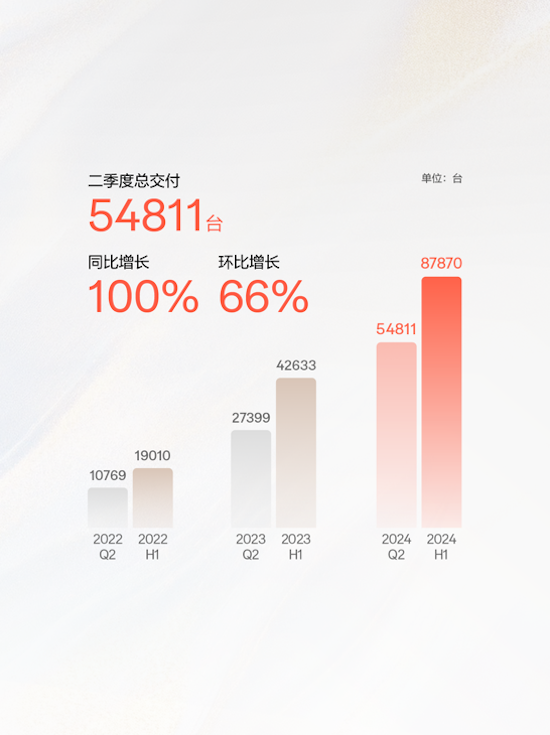 極氪發佈2024年Q2財報 營收交付雙創新高 整車毛利率14.2%_fororder_image003