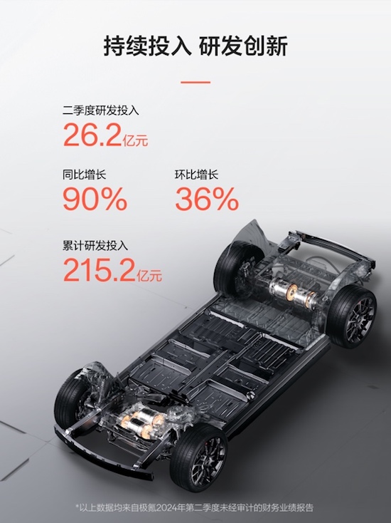 極氪發佈2024年Q2財報 營收交付雙創新高 整車毛利率14.2%_fororder_image011