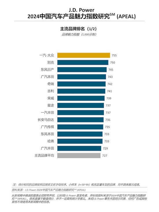 J.D. Power研究：燃油车新上市车型成功赢得消费者青睐 喜爱度创近年来新高_fororder_image002