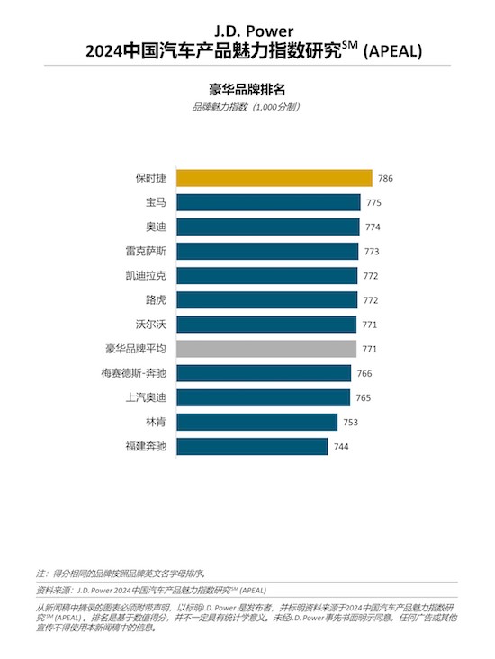 J.D. Power研究：燃油車新上市車型成功贏得消費者青睞 喜愛度創近年來新高_fororder_image001