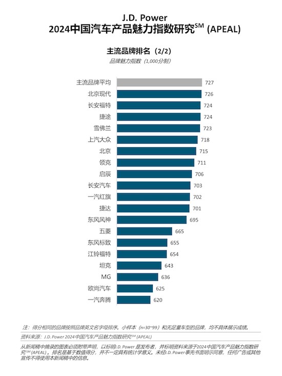 J.D. Power研究：燃油車新上市車型成功贏得消費者青睞 喜愛度創近年來新高_fororder_image003