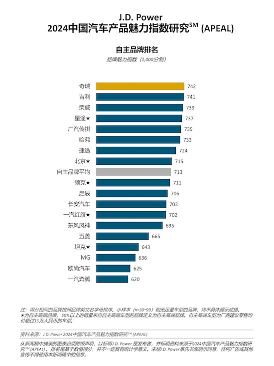 J.D. Power研究：燃油車新上市車型成功贏得消費者青睞 喜愛度創近年來新高_fororder_image004