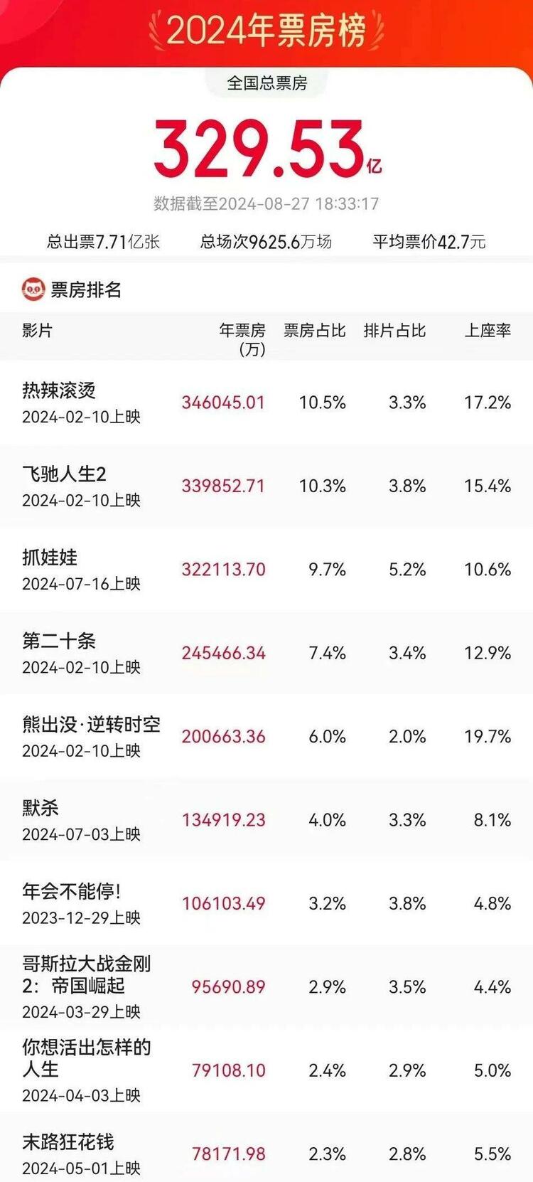 强烈角逐暑期档 国产电影怎样“叫好又叫座”？