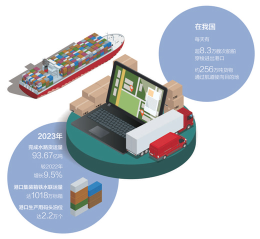 2023年水路货运量首超90亿吨大关