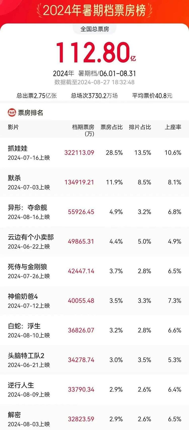 强烈角逐暑期档 国产电影怎样“叫好又叫座”？