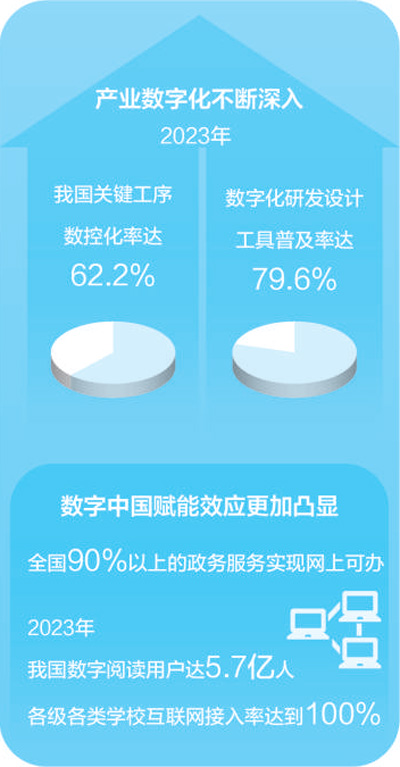 2023年我国数字经济核心产业增加值占国内生产总值比重约10% 数字中国发展提质提速_fororder_1724789204290_1