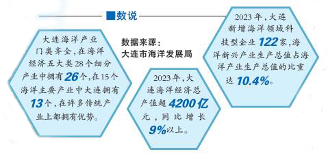 大連：激活“藍色引擎” 釋放“藍色潛力”