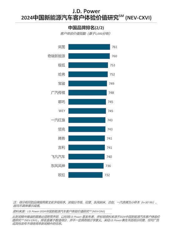 J.D. Power研究：新能源服務用戶需求快速變化 自主新勢力引領服務體驗_fororder_image002