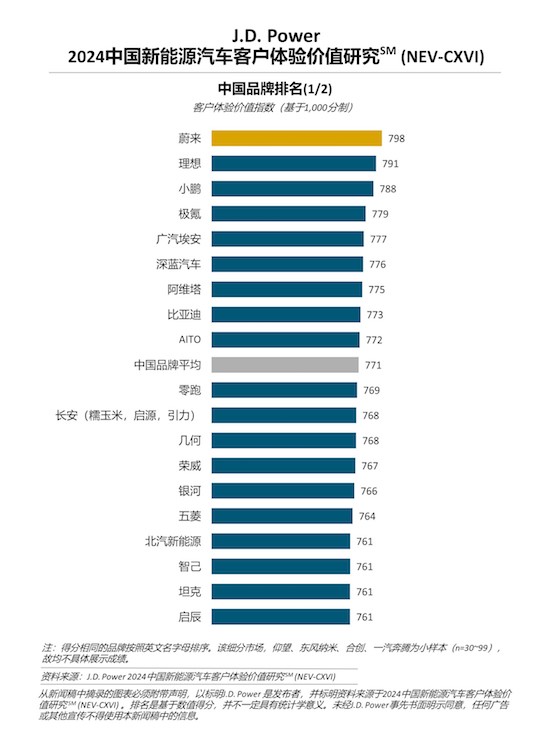 J.D. Power研究：新能源服务用户需求快速变化 自主新势力引领服务体验_fororder_image001