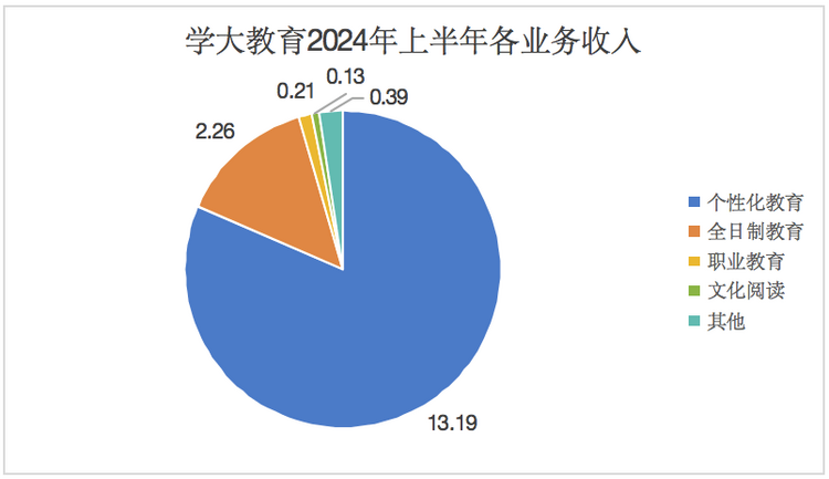 学大教育2024上半年营收16亿元，净利润同比增长超八成