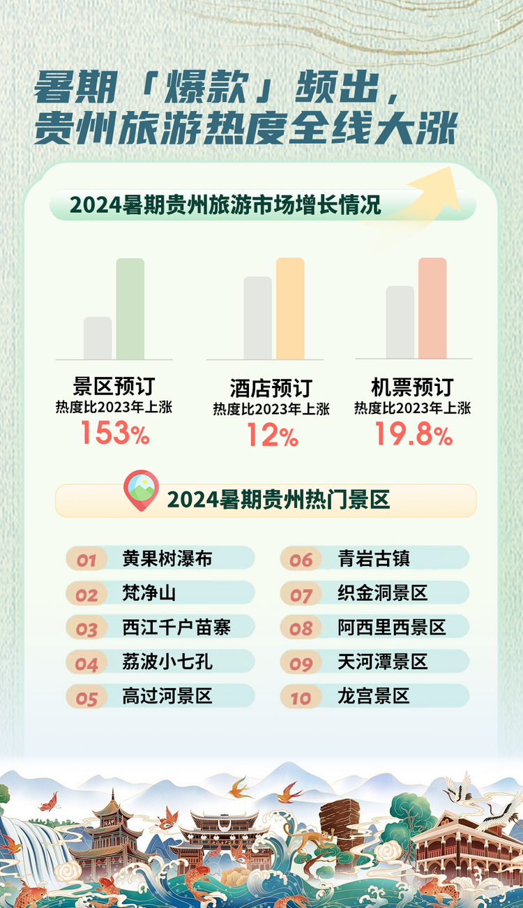 貴州暑期旅遊爆款不斷 “村BA”、音樂會、“小老費”成吸睛利器