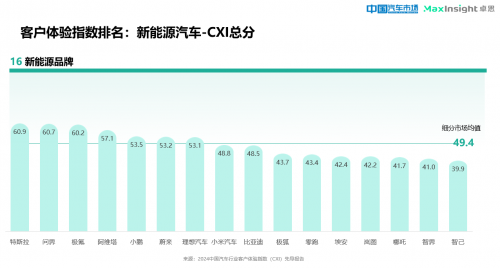 卓思與《中國汽車市場》雜誌聯合發佈“2024中國汽車行業客戶體驗指數（CXI）先導報告”_fororder_image003