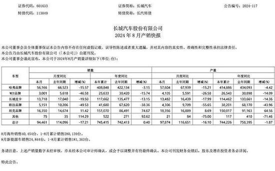 長城、比亞迪、吉利、奇瑞分別公佈2024年8月銷量數據_fororder_image001