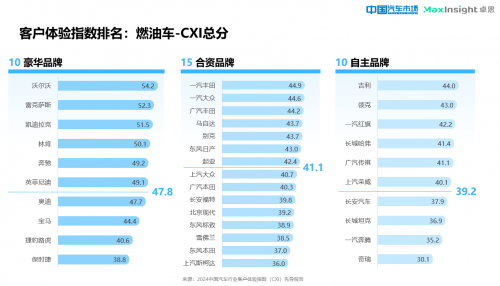 卓思與《中國汽車市場》雜誌聯合發佈“2024中國汽車行業客戶體驗指數（CXI）先導報告”_fororder_image002