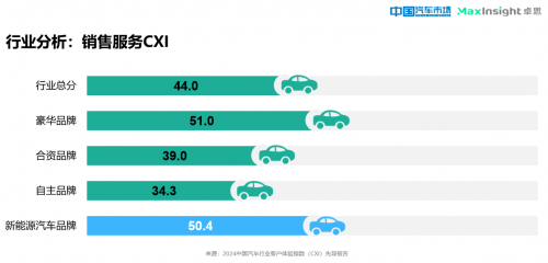 卓思與《中國汽車市場》雜誌聯合發佈“2024中國汽車行業客戶體驗指數（CXI）先導報告”_fororder_image006