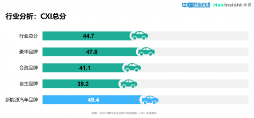 卓思與《中國汽車市場》雜誌聯合發佈“2024中國汽車行業客戶體驗指數（CXI）先導報告”_fororder_image004