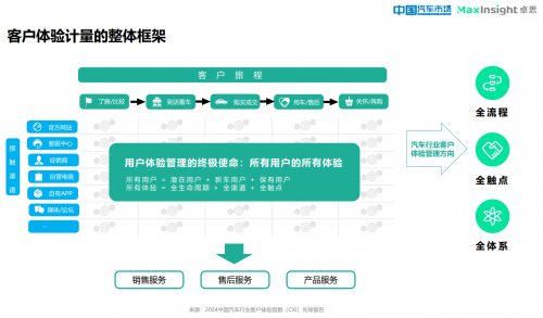 卓思與《中國汽車市場》雜誌聯合發佈“2024中國汽車行業客戶體驗指數（CXI）先導報告”_fororder_image001