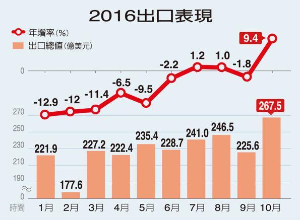 臺灣10月出口轉正 當局稱貿易增長“樂觀”