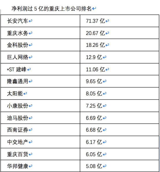 【财经渝企　摘要】49家上市渝企晒去年成绩单：全部实现盈利