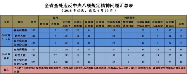 2018年3-4月吉林省查处违反中央八项规定精神问题132起