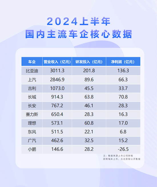 比亞迪領跑自主品牌 上半年研發費用位居A股上市公司首位_fororder_image001