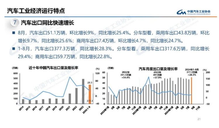 【首頁 汽車頻道 頭條新聞】中汽協：我國前8個月實現汽車銷量1876.6萬輛 同比增長3%