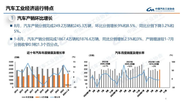 【首页 汽车频道 头条新闻】中汽协：我国前8个月实现汽车销量1876.6万辆 同比增长3%