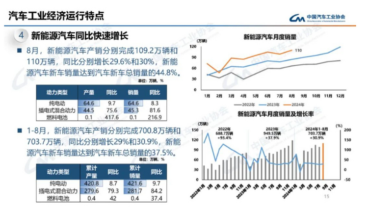 【首頁 汽車頻道 頭條新聞】中汽協：我國前8個月實現汽車銷量1876.6萬輛 同比增長3%