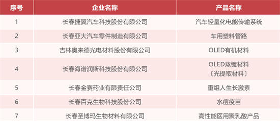 首批吉林省製造業單項冠軍企業名單公佈 長春新區7戶企業上榜_fororder_吉林冠軍