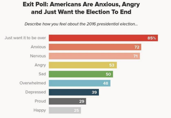 美国人咋看大选？焦虑、愤怒、只希望快点结束！
