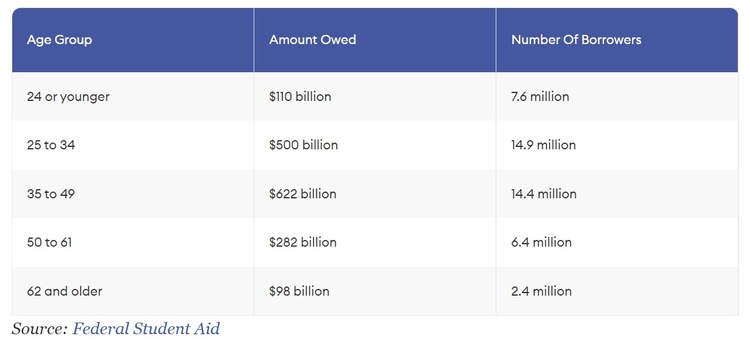 数百万美国老年人为何仍未还清学生贷款？